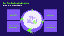 Grafik Anlagenlebenszyklus: Ihre Produktion im Zentrum - alles aus einer Hand